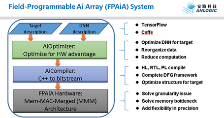 破局專用計(jì)算 安路科技發(fā)布AI戰(zhàn)略，引領(lǐng)智能應(yīng)用新生態(tài)